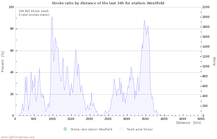 Grafer: Stroke ratio by distance