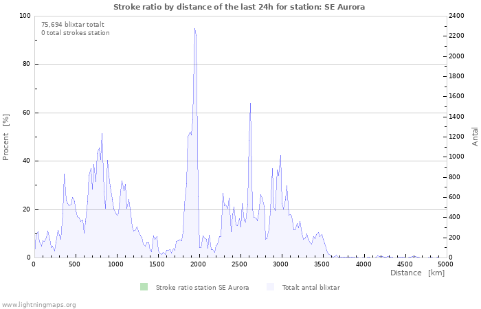 Grafer: Stroke ratio by distance