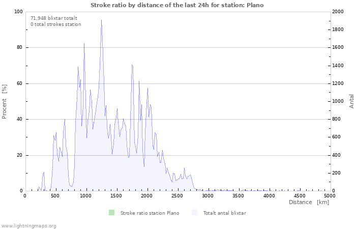 Grafer: Stroke ratio by distance