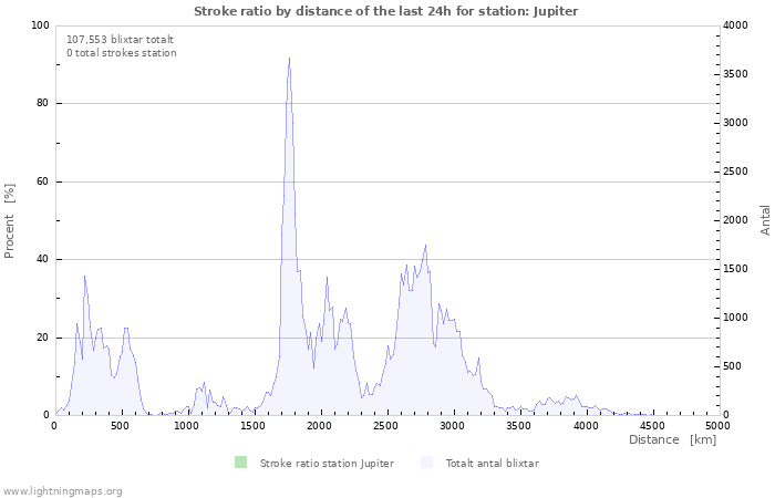 Grafer: Stroke ratio by distance