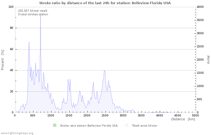 Grafer: Stroke ratio by distance