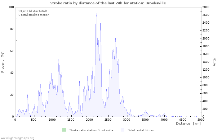 Grafer: Stroke ratio by distance