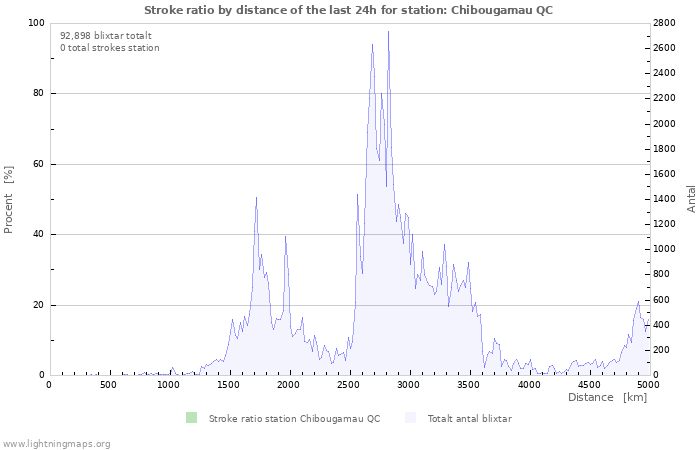 Grafer: Stroke ratio by distance