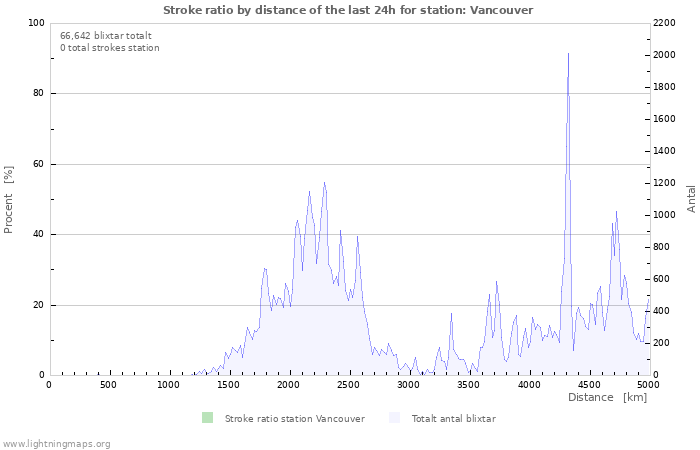 Grafer: Stroke ratio by distance