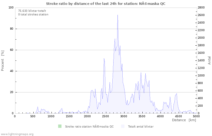 Grafer: Stroke ratio by distance