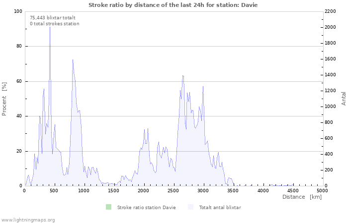 Grafer: Stroke ratio by distance