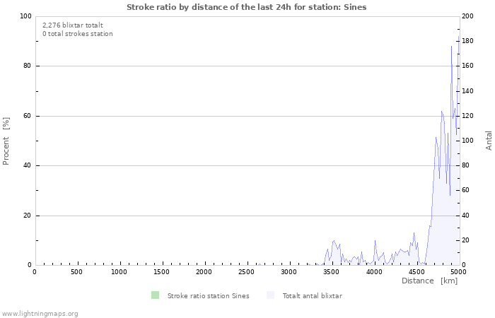 Grafer: Stroke ratio by distance