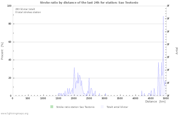 Grafer: Stroke ratio by distance