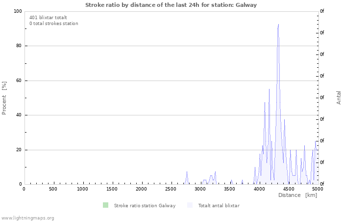 Grafer: Stroke ratio by distance