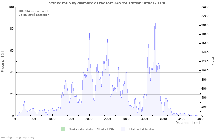 Grafer: Stroke ratio by distance