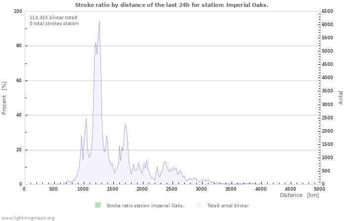 Grafer: Stroke ratio by distance