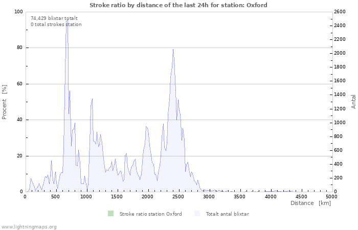 Grafer: Stroke ratio by distance