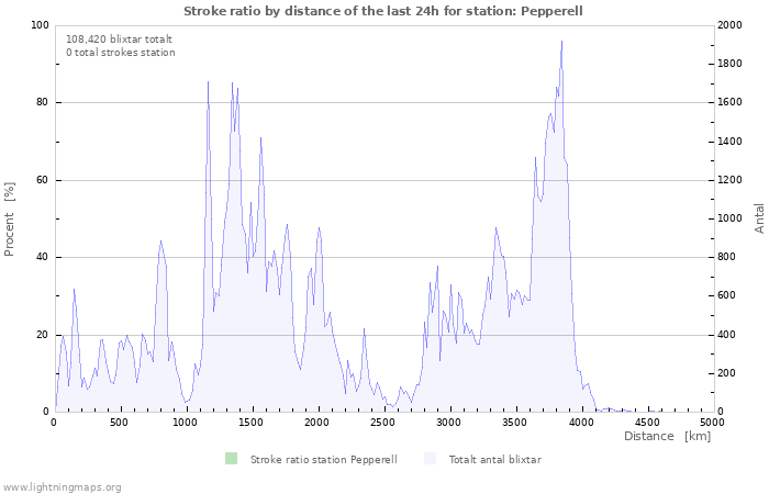 Grafer: Stroke ratio by distance