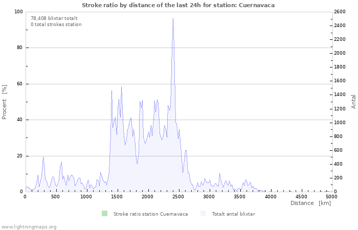 Grafer: Stroke ratio by distance