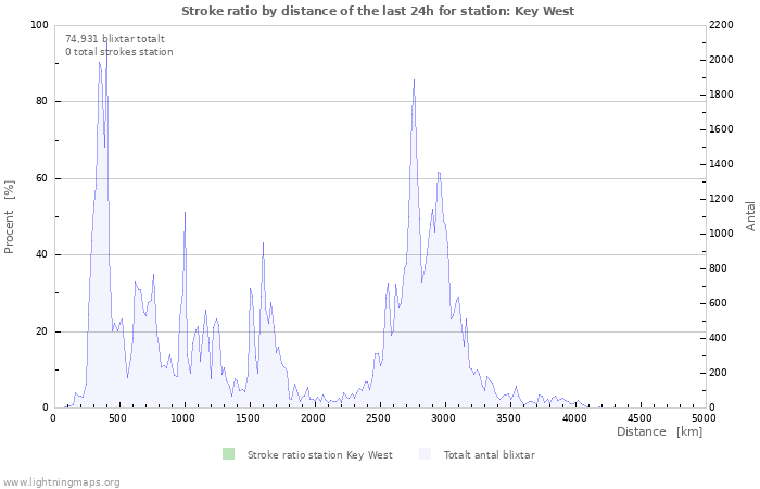 Grafer: Stroke ratio by distance