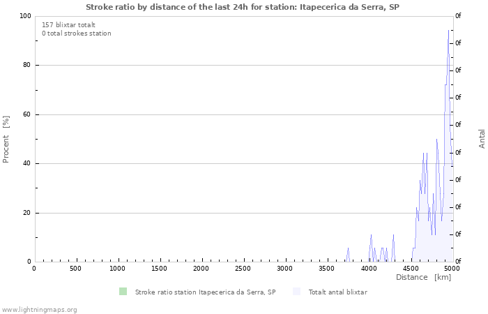 Grafer: Stroke ratio by distance