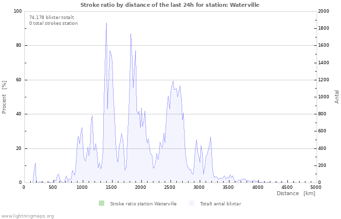 Grafer: Stroke ratio by distance