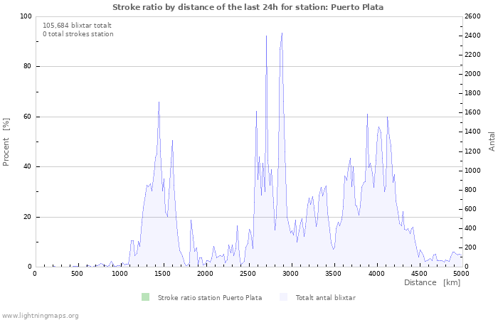 Grafer: Stroke ratio by distance