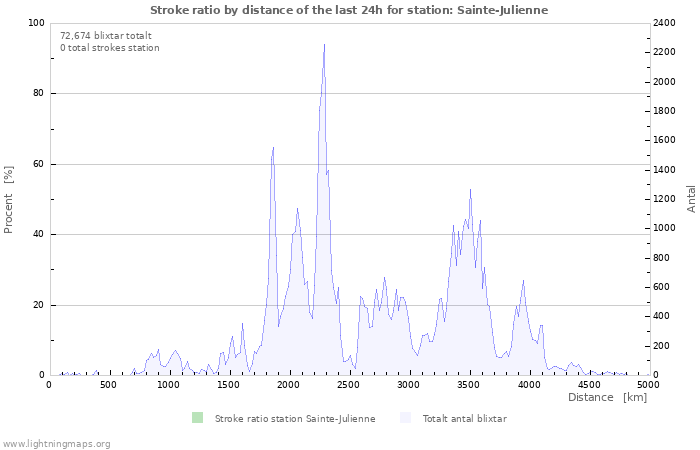 Grafer: Stroke ratio by distance