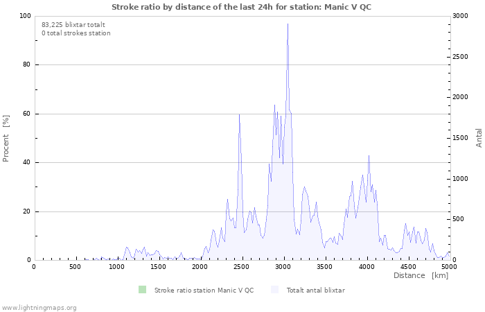 Grafer: Stroke ratio by distance