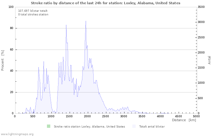 Grafer: Stroke ratio by distance