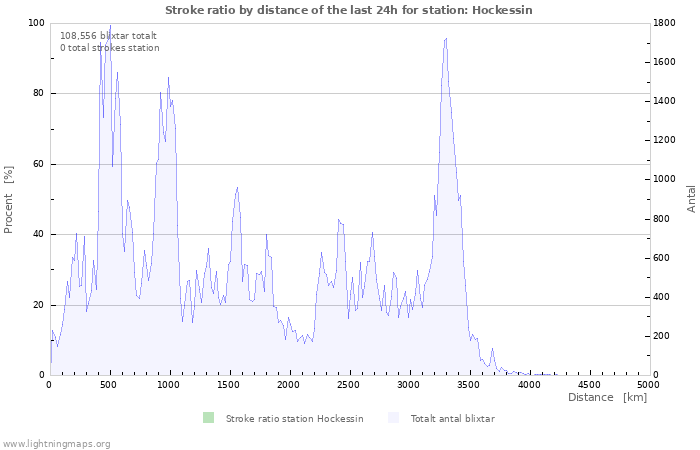 Grafer: Stroke ratio by distance