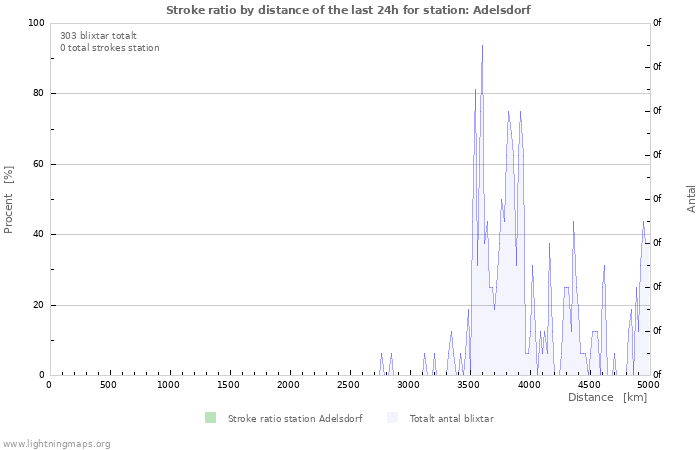 Grafer: Stroke ratio by distance