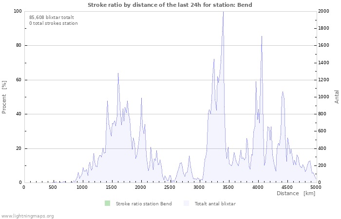 Grafer: Stroke ratio by distance