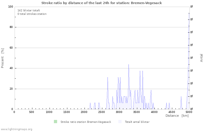 Grafer: Stroke ratio by distance