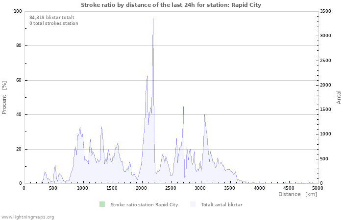 Grafer: Stroke ratio by distance