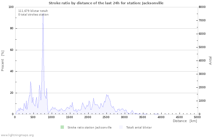 Grafer: Stroke ratio by distance