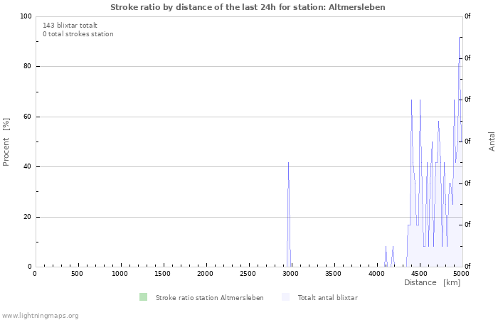 Grafer: Stroke ratio by distance