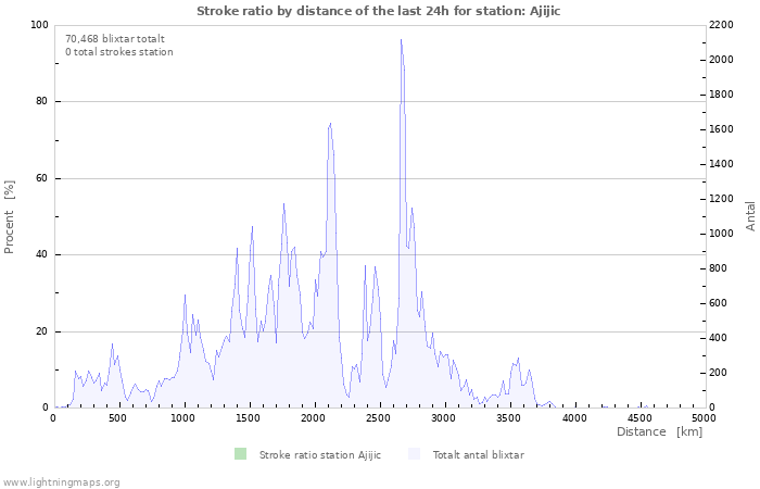 Grafer: Stroke ratio by distance