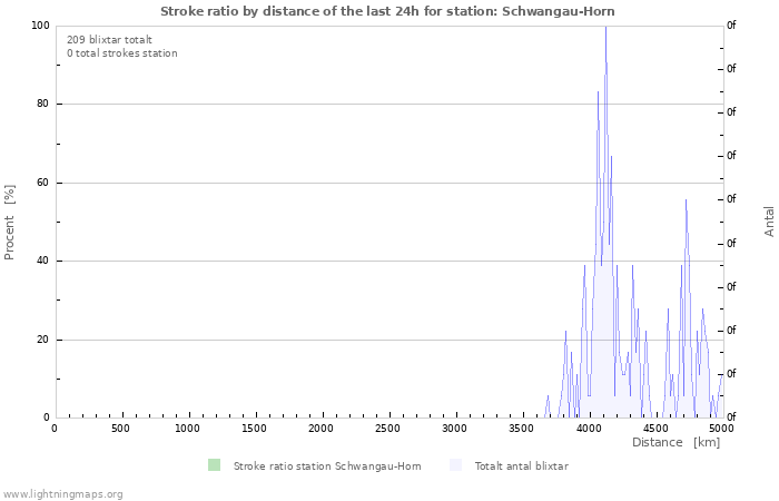 Grafer: Stroke ratio by distance