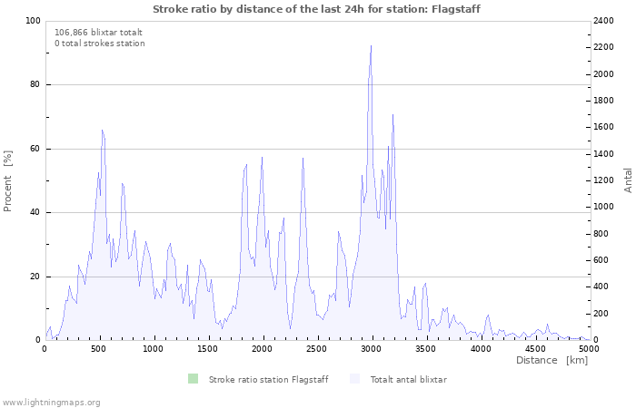 Grafer: Stroke ratio by distance