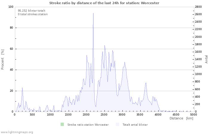 Grafer: Stroke ratio by distance