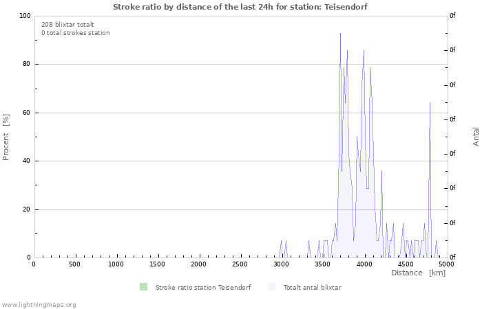 Grafer: Stroke ratio by distance