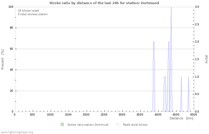 Grafer: Stroke ratio by distance