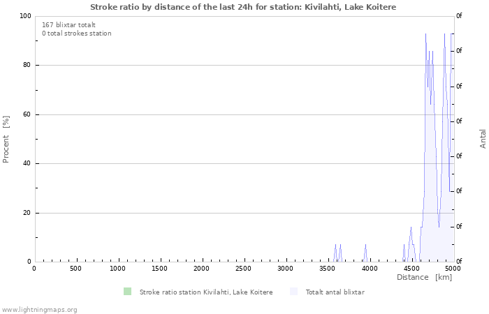 Grafer: Stroke ratio by distance