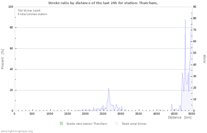 Grafer: Stroke ratio by distance