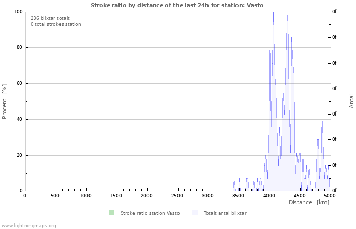 Grafer: Stroke ratio by distance