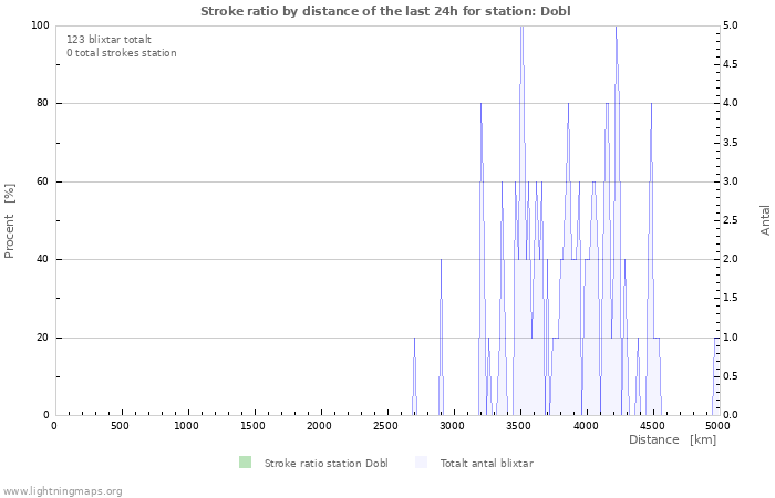 Grafer: Stroke ratio by distance