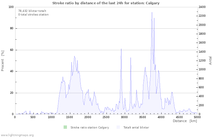 Grafer: Stroke ratio by distance