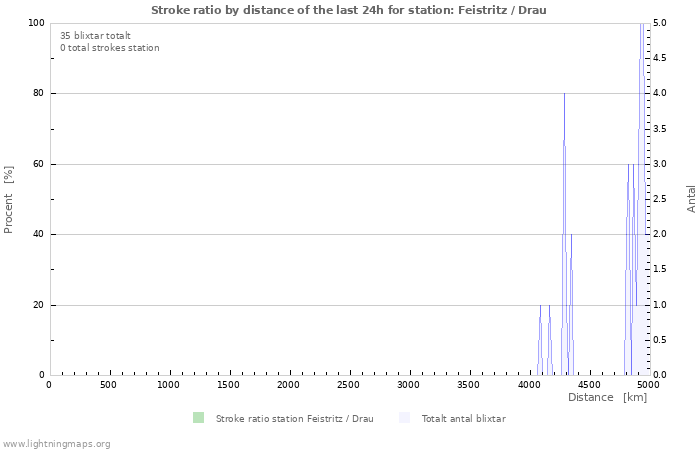 Grafer: Stroke ratio by distance