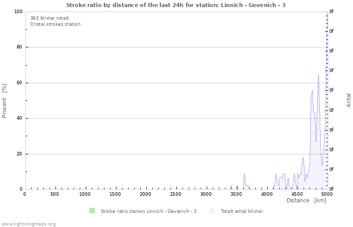 Grafer: Stroke ratio by distance