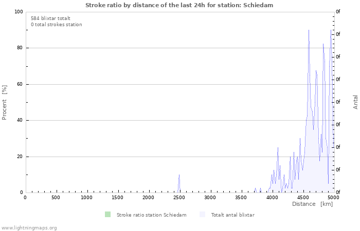 Grafer: Stroke ratio by distance