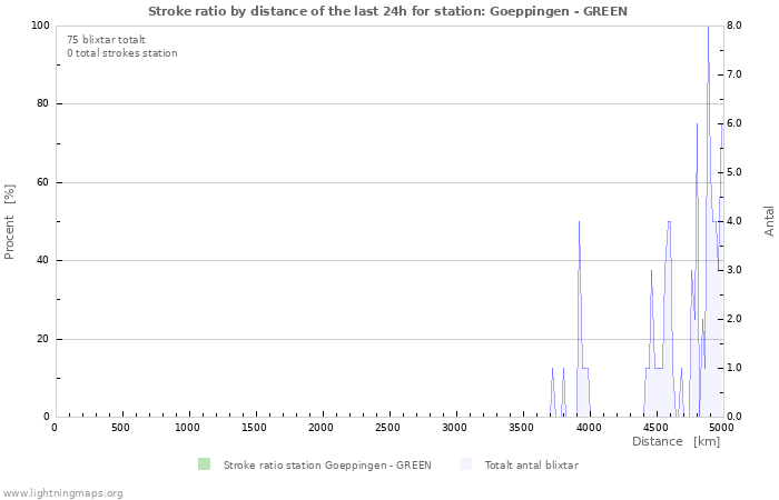 Grafer: Stroke ratio by distance