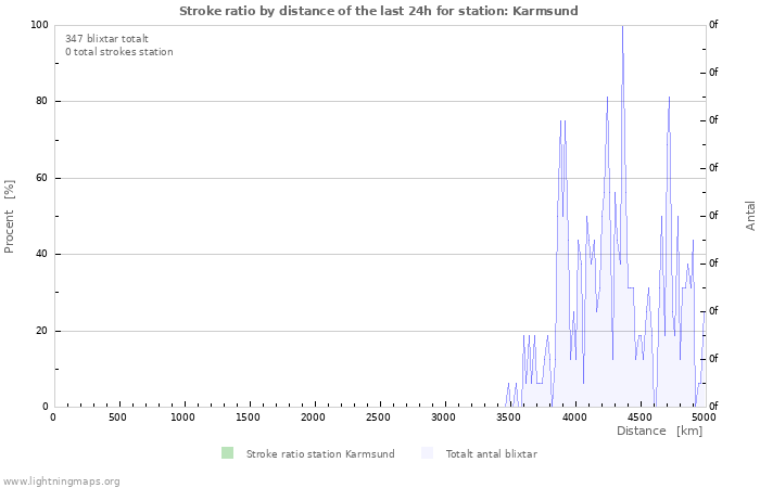 Grafer: Stroke ratio by distance