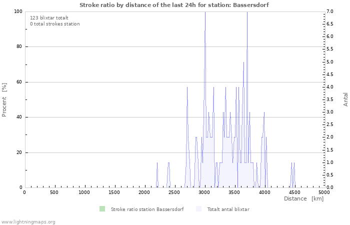 Grafer: Stroke ratio by distance