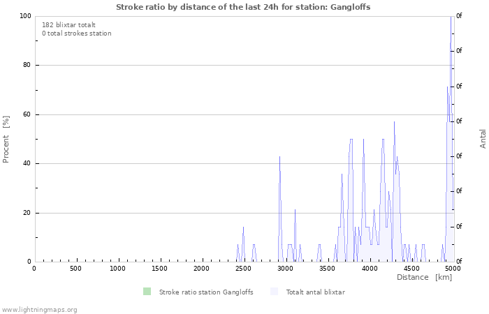 Grafer: Stroke ratio by distance